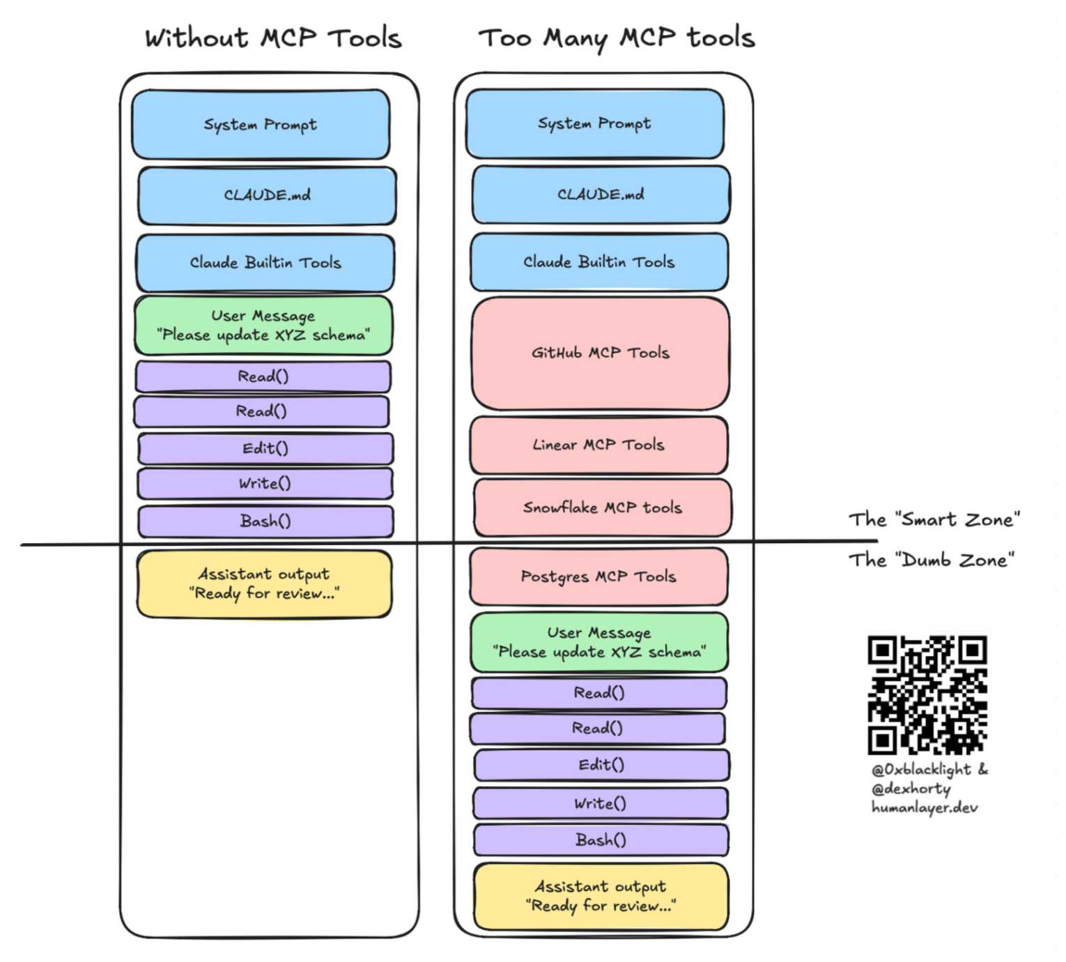 Complex MCP context bloat